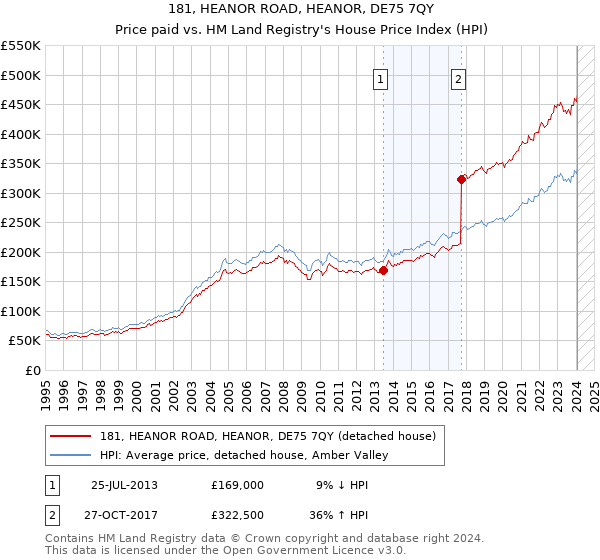 181, HEANOR ROAD, HEANOR, DE75 7QY: Price paid vs HM Land Registry's House Price Index