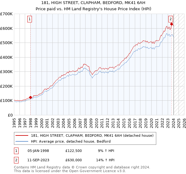 181, HIGH STREET, CLAPHAM, BEDFORD, MK41 6AH: Price paid vs HM Land Registry's House Price Index