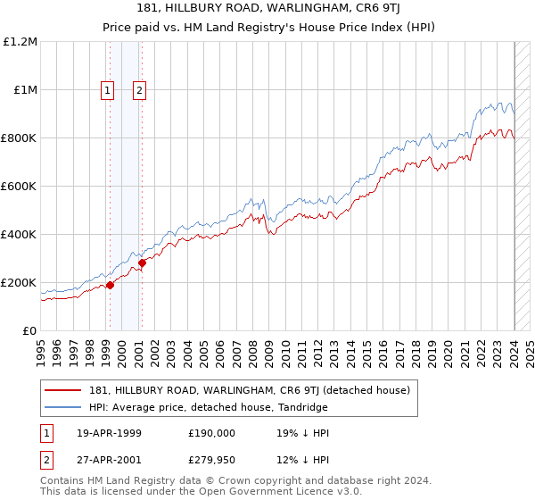 181, HILLBURY ROAD, WARLINGHAM, CR6 9TJ: Price paid vs HM Land Registry's House Price Index