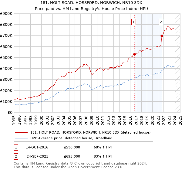 181, HOLT ROAD, HORSFORD, NORWICH, NR10 3DX: Price paid vs HM Land Registry's House Price Index