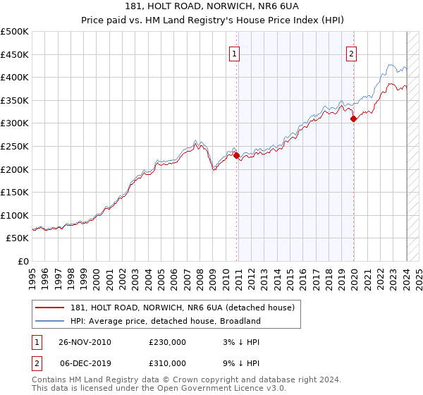 181, HOLT ROAD, NORWICH, NR6 6UA: Price paid vs HM Land Registry's House Price Index