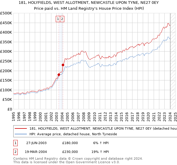 181, HOLYFIELDS, WEST ALLOTMENT, NEWCASTLE UPON TYNE, NE27 0EY: Price paid vs HM Land Registry's House Price Index