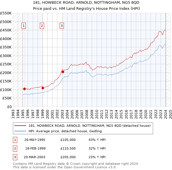 181, HOWBECK ROAD, ARNOLD, NOTTINGHAM, NG5 8QD: Price paid vs HM Land Registry's House Price Index