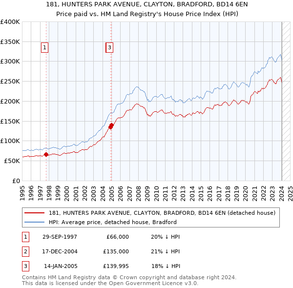 181, HUNTERS PARK AVENUE, CLAYTON, BRADFORD, BD14 6EN: Price paid vs HM Land Registry's House Price Index