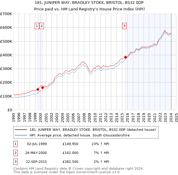 181, JUNIPER WAY, BRADLEY STOKE, BRISTOL, BS32 0DP: Price paid vs HM Land Registry's House Price Index