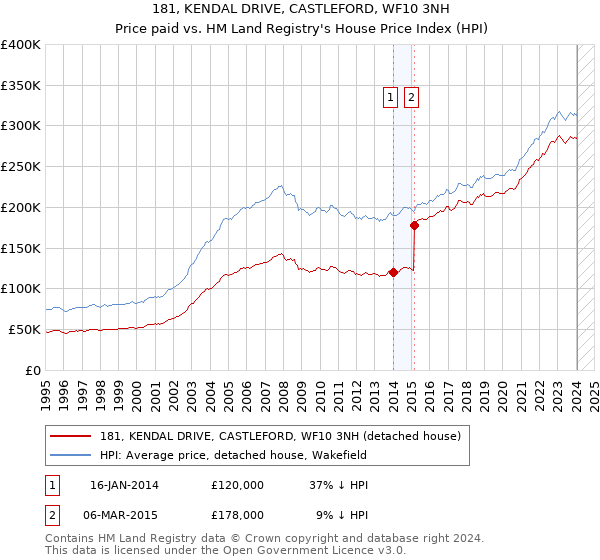 181, KENDAL DRIVE, CASTLEFORD, WF10 3NH: Price paid vs HM Land Registry's House Price Index