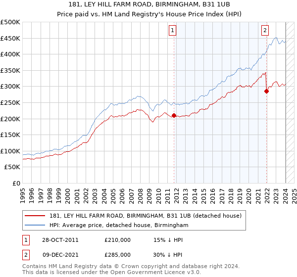 181, LEY HILL FARM ROAD, BIRMINGHAM, B31 1UB: Price paid vs HM Land Registry's House Price Index