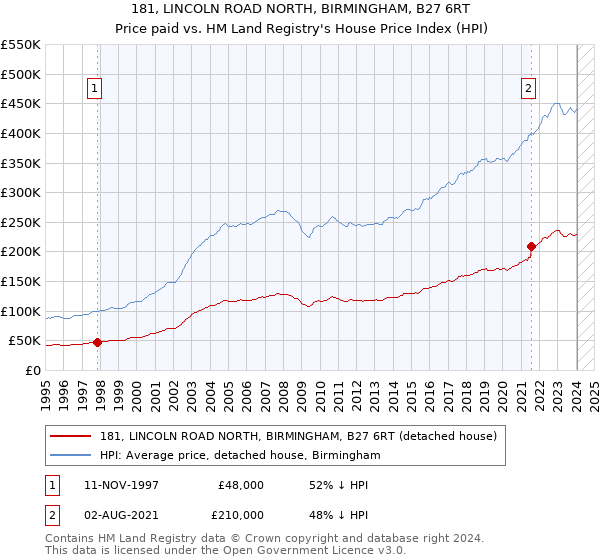 181, LINCOLN ROAD NORTH, BIRMINGHAM, B27 6RT: Price paid vs HM Land Registry's House Price Index