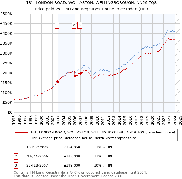 181, LONDON ROAD, WOLLASTON, WELLINGBOROUGH, NN29 7QS: Price paid vs HM Land Registry's House Price Index