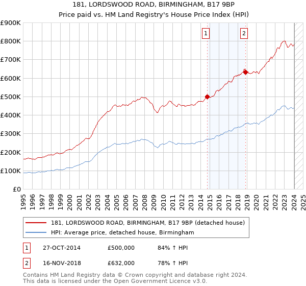 181, LORDSWOOD ROAD, BIRMINGHAM, B17 9BP: Price paid vs HM Land Registry's House Price Index