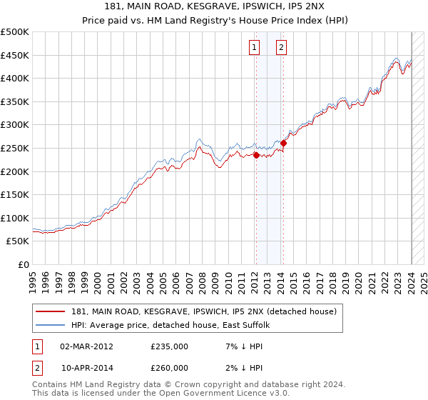 181, MAIN ROAD, KESGRAVE, IPSWICH, IP5 2NX: Price paid vs HM Land Registry's House Price Index