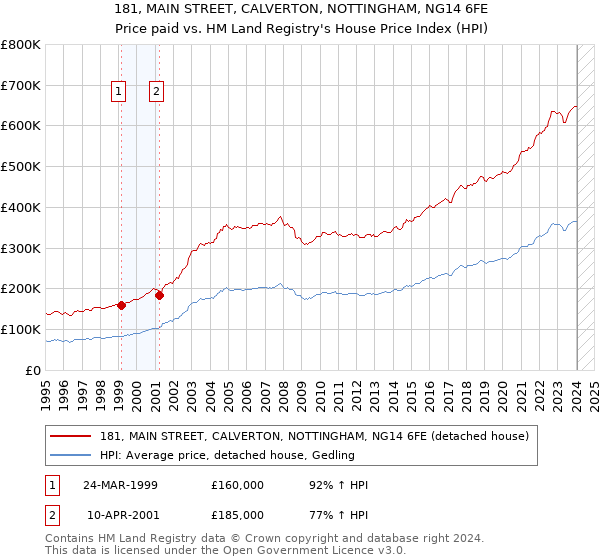 181, MAIN STREET, CALVERTON, NOTTINGHAM, NG14 6FE: Price paid vs HM Land Registry's House Price Index