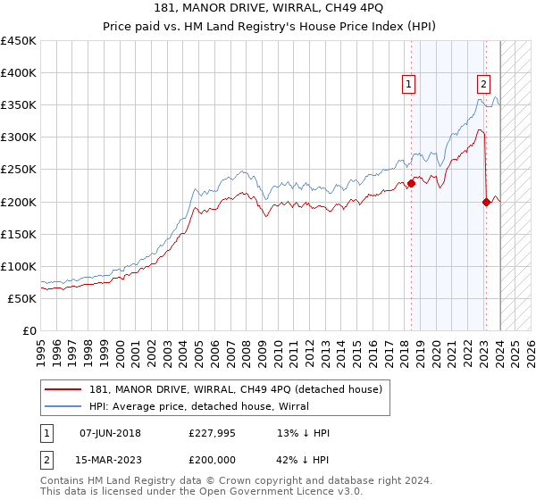 181, MANOR DRIVE, WIRRAL, CH49 4PQ: Price paid vs HM Land Registry's House Price Index