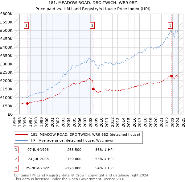 181, MEADOW ROAD, DROITWICH, WR9 9BZ: Price paid vs HM Land Registry's House Price Index