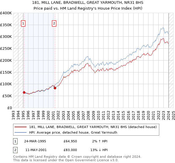 181, MILL LANE, BRADWELL, GREAT YARMOUTH, NR31 8HS: Price paid vs HM Land Registry's House Price Index