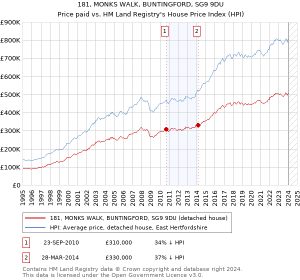 181, MONKS WALK, BUNTINGFORD, SG9 9DU: Price paid vs HM Land Registry's House Price Index