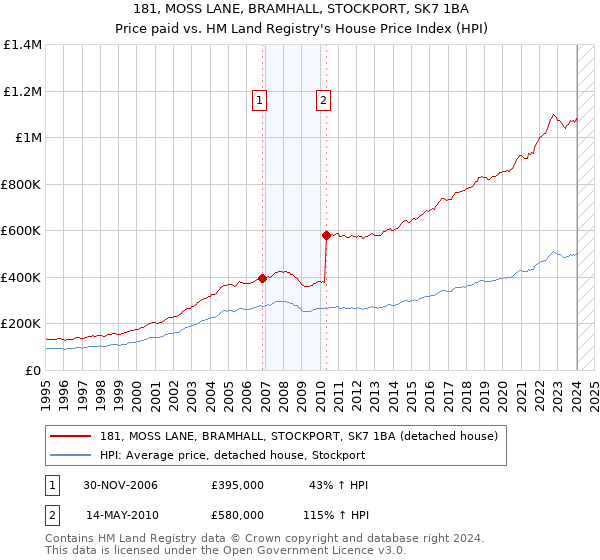 181, MOSS LANE, BRAMHALL, STOCKPORT, SK7 1BA: Price paid vs HM Land Registry's House Price Index
