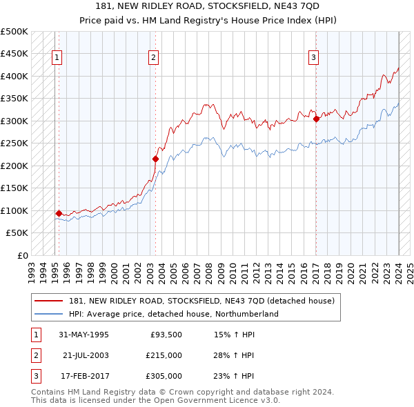 181, NEW RIDLEY ROAD, STOCKSFIELD, NE43 7QD: Price paid vs HM Land Registry's House Price Index