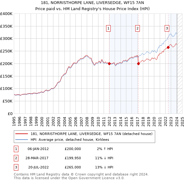 181, NORRISTHORPE LANE, LIVERSEDGE, WF15 7AN: Price paid vs HM Land Registry's House Price Index