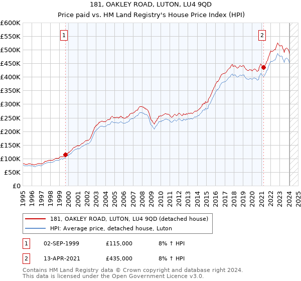 181, OAKLEY ROAD, LUTON, LU4 9QD: Price paid vs HM Land Registry's House Price Index