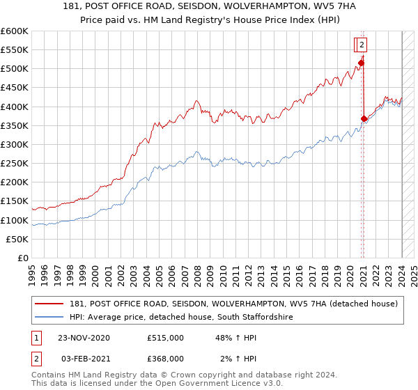 181, POST OFFICE ROAD, SEISDON, WOLVERHAMPTON, WV5 7HA: Price paid vs HM Land Registry's House Price Index