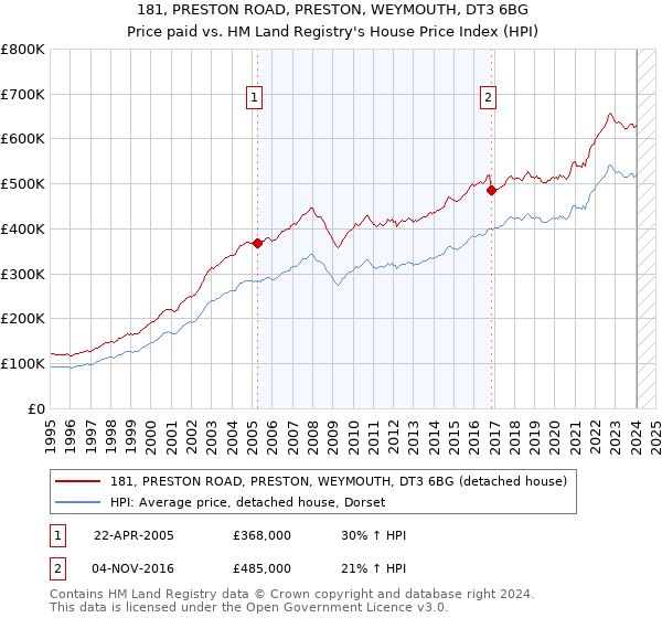 181, PRESTON ROAD, PRESTON, WEYMOUTH, DT3 6BG: Price paid vs HM Land Registry's House Price Index