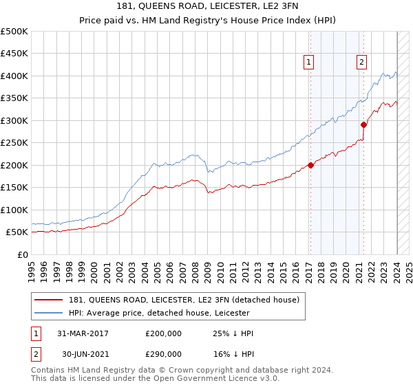 181, QUEENS ROAD, LEICESTER, LE2 3FN: Price paid vs HM Land Registry's House Price Index