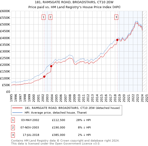 181, RAMSGATE ROAD, BROADSTAIRS, CT10 2EW: Price paid vs HM Land Registry's House Price Index