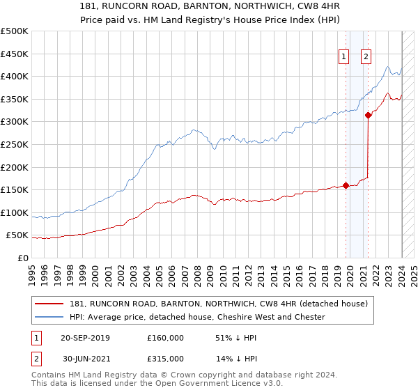 181, RUNCORN ROAD, BARNTON, NORTHWICH, CW8 4HR: Price paid vs HM Land Registry's House Price Index