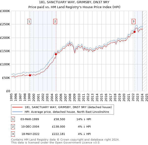 181, SANCTUARY WAY, GRIMSBY, DN37 9RY: Price paid vs HM Land Registry's House Price Index