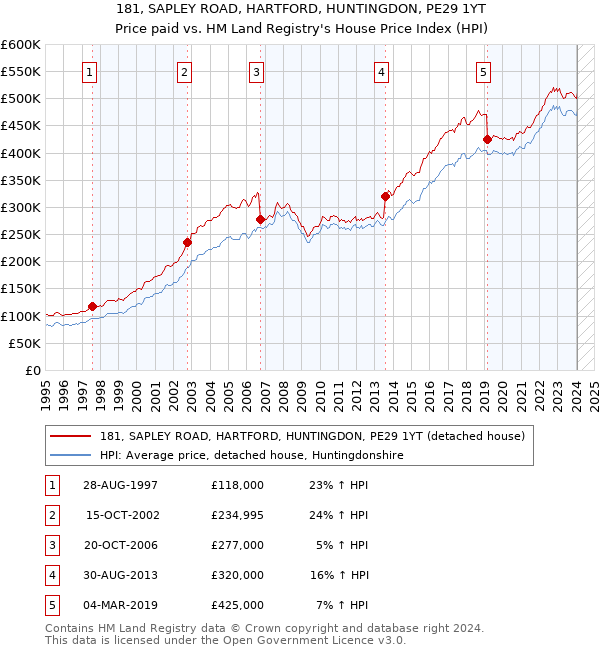 181, SAPLEY ROAD, HARTFORD, HUNTINGDON, PE29 1YT: Price paid vs HM Land Registry's House Price Index
