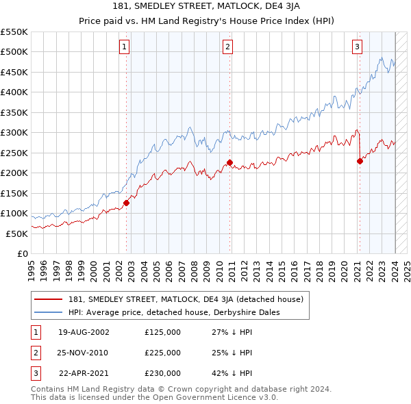181, SMEDLEY STREET, MATLOCK, DE4 3JA: Price paid vs HM Land Registry's House Price Index