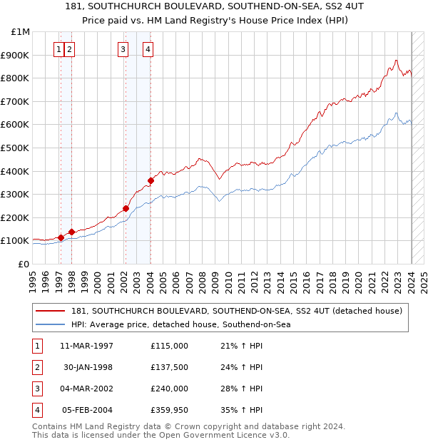 181, SOUTHCHURCH BOULEVARD, SOUTHEND-ON-SEA, SS2 4UT: Price paid vs HM Land Registry's House Price Index