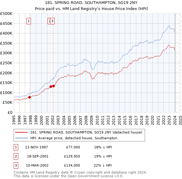 181, SPRING ROAD, SOUTHAMPTON, SO19 2NY: Price paid vs HM Land Registry's House Price Index