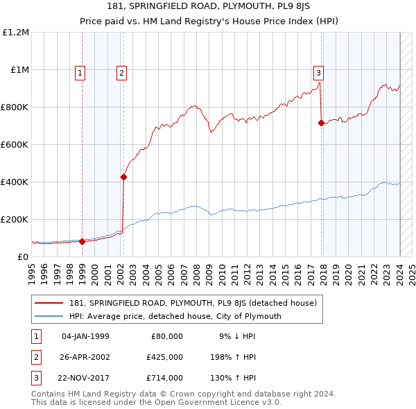 181, SPRINGFIELD ROAD, PLYMOUTH, PL9 8JS: Price paid vs HM Land Registry's House Price Index