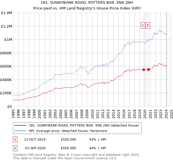 181, SUNNYBANK ROAD, POTTERS BAR, EN6 2NH: Price paid vs HM Land Registry's House Price Index