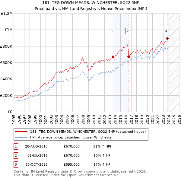 181, TEG DOWN MEADS, WINCHESTER, SO22 5NP: Price paid vs HM Land Registry's House Price Index