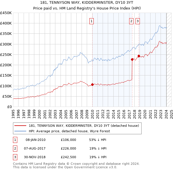 181, TENNYSON WAY, KIDDERMINSTER, DY10 3YT: Price paid vs HM Land Registry's House Price Index