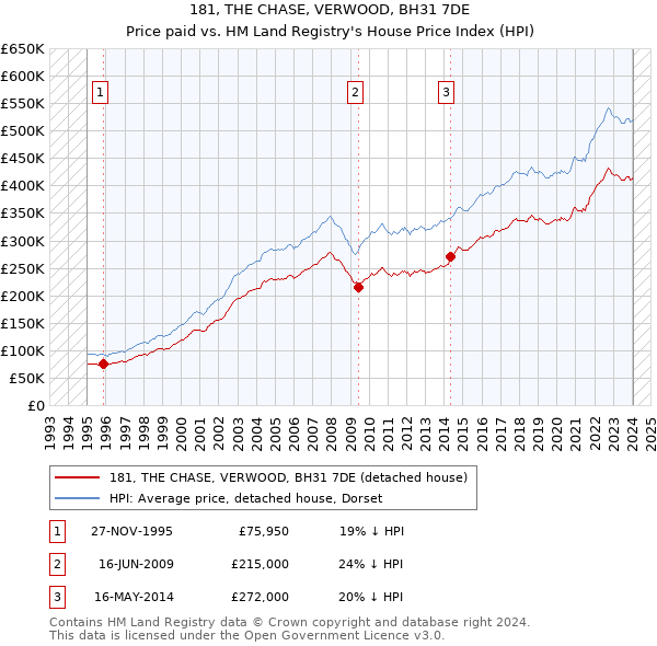 181, THE CHASE, VERWOOD, BH31 7DE: Price paid vs HM Land Registry's House Price Index