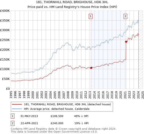 181, THORNHILL ROAD, BRIGHOUSE, HD6 3HL: Price paid vs HM Land Registry's House Price Index