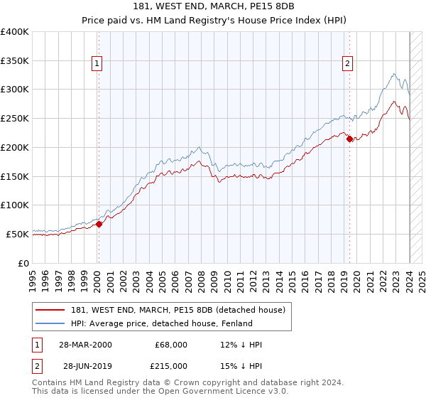 181, WEST END, MARCH, PE15 8DB: Price paid vs HM Land Registry's House Price Index