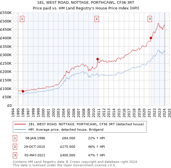 181, WEST ROAD, NOTTAGE, PORTHCAWL, CF36 3RT: Price paid vs HM Land Registry's House Price Index