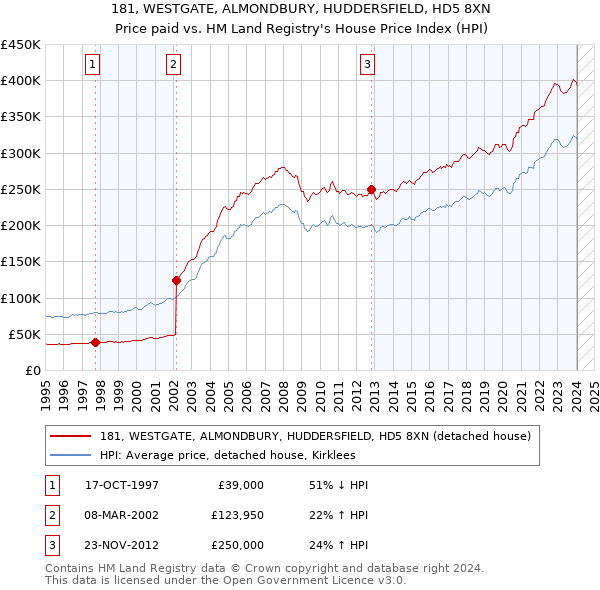 181, WESTGATE, ALMONDBURY, HUDDERSFIELD, HD5 8XN: Price paid vs HM Land Registry's House Price Index