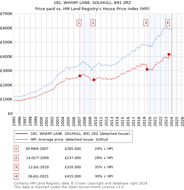 181, WHARF LANE, SOLIHULL, B91 2RZ: Price paid vs HM Land Registry's House Price Index
