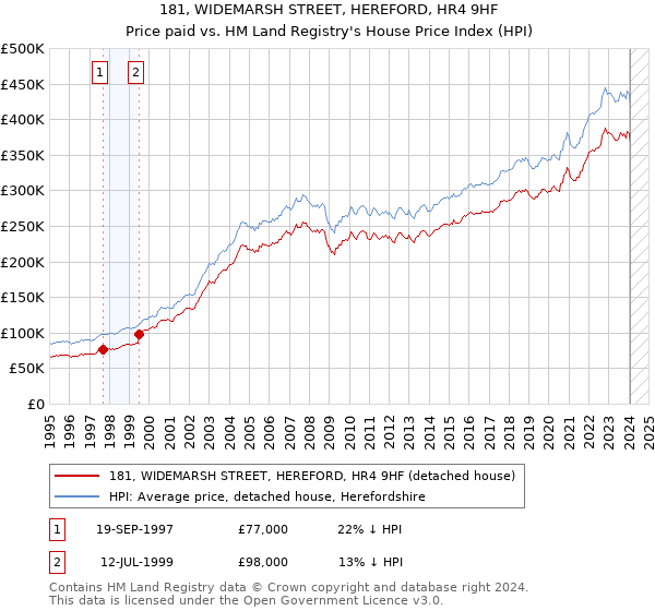 181, WIDEMARSH STREET, HEREFORD, HR4 9HF: Price paid vs HM Land Registry's House Price Index