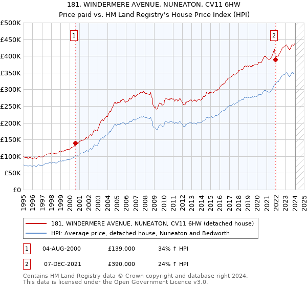 181, WINDERMERE AVENUE, NUNEATON, CV11 6HW: Price paid vs HM Land Registry's House Price Index