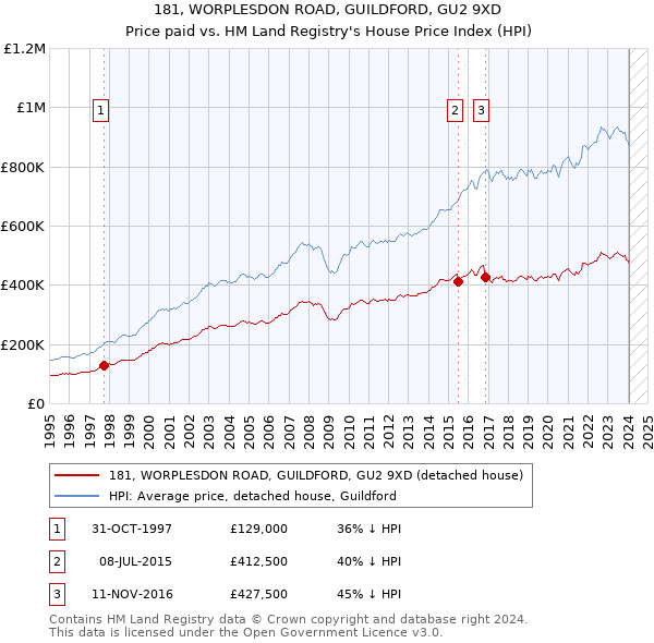 181, WORPLESDON ROAD, GUILDFORD, GU2 9XD: Price paid vs HM Land Registry's House Price Index