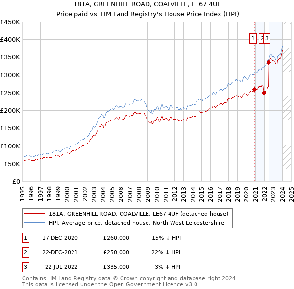 181A, GREENHILL ROAD, COALVILLE, LE67 4UF: Price paid vs HM Land Registry's House Price Index