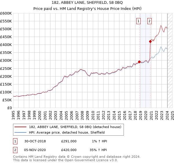 182, ABBEY LANE, SHEFFIELD, S8 0BQ: Price paid vs HM Land Registry's House Price Index