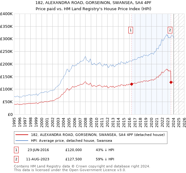 182, ALEXANDRA ROAD, GORSEINON, SWANSEA, SA4 4PF: Price paid vs HM Land Registry's House Price Index